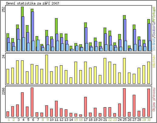 Denn statistika