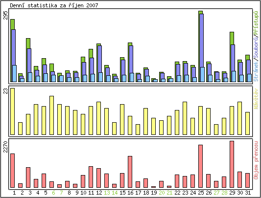 Denn statistika