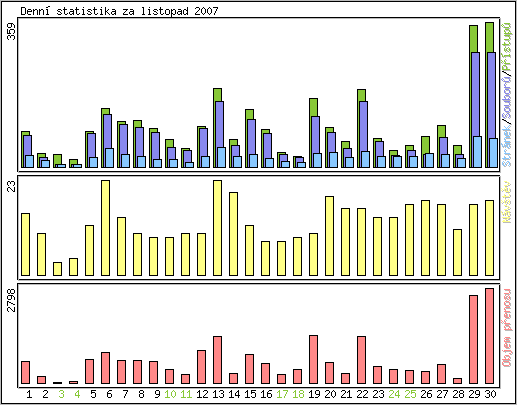 Denn statistika