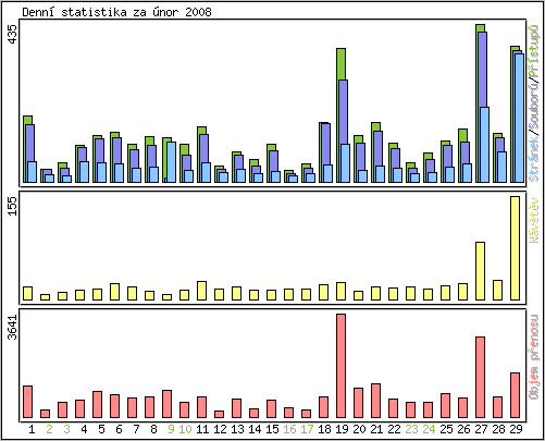 Denn statistika