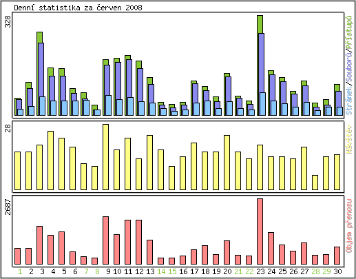 Denn statistika