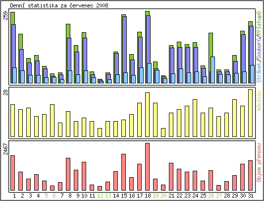 Denn statistika