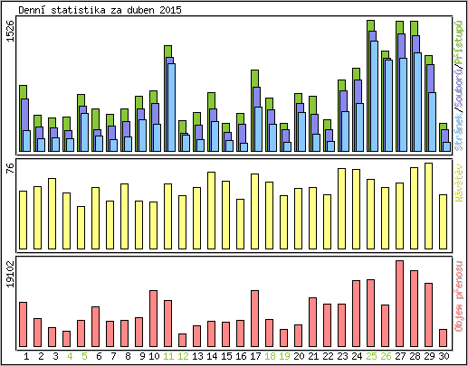 Denn statistika