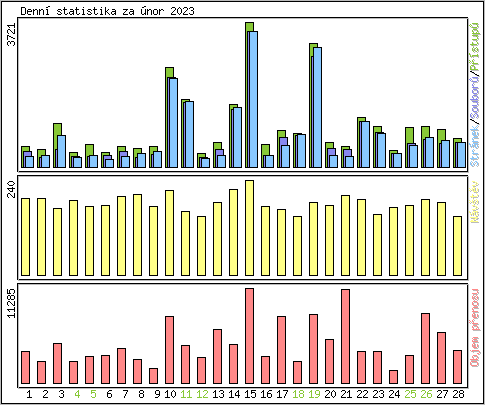 Denn statistika