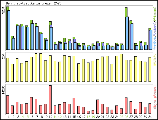 Denn statistika