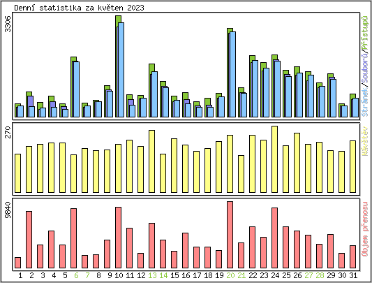 Denn statistika