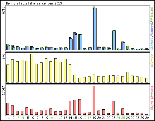 Denn statistika