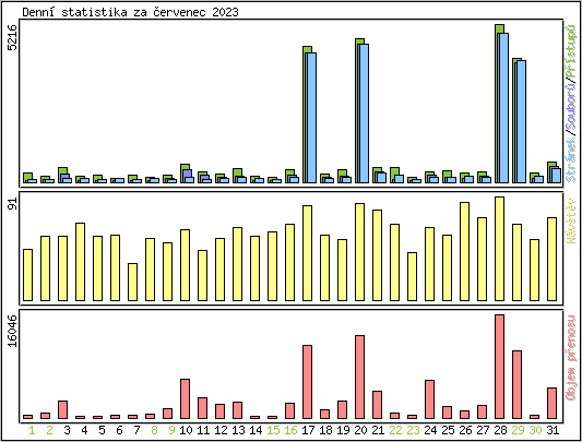 Denn statistika