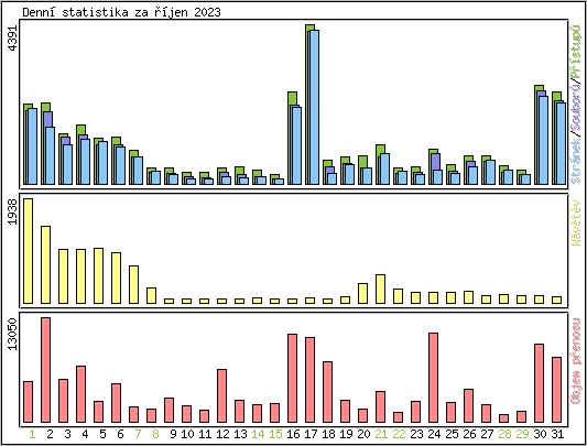 Denn statistika