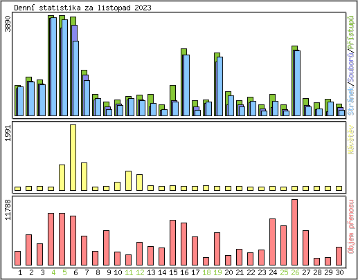 Denn statistika