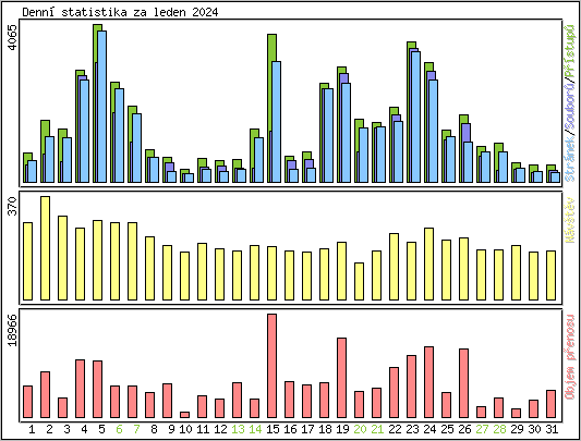 Denn statistika