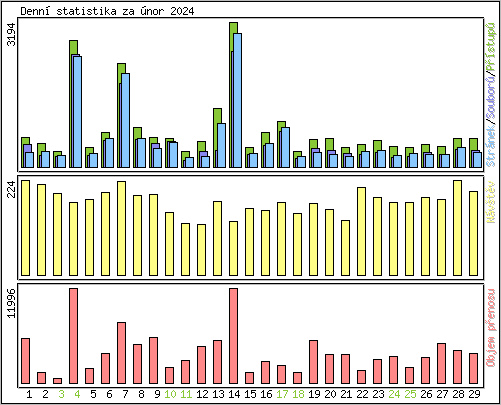 Denn statistika