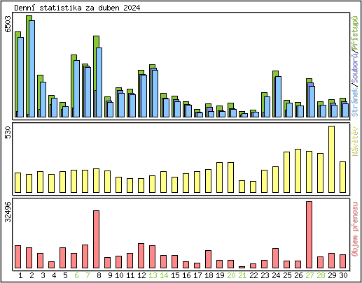 Denn statistika