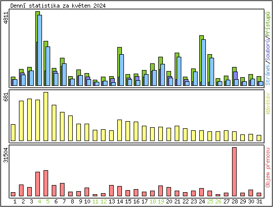 Denn statistika