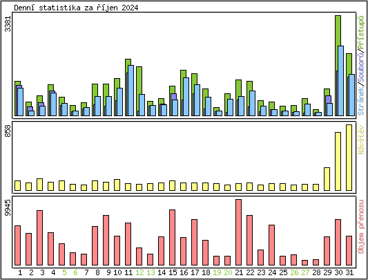 Denn statistika