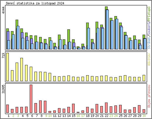 Denn statistika