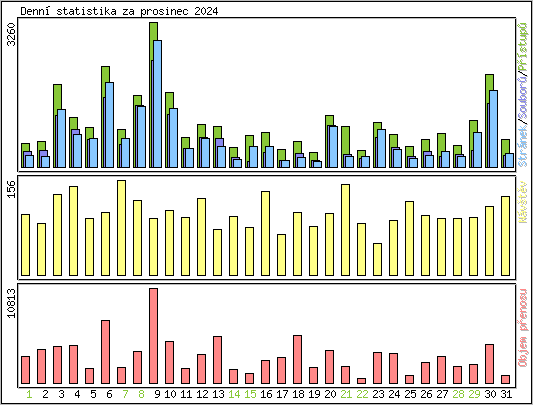 Denn statistika