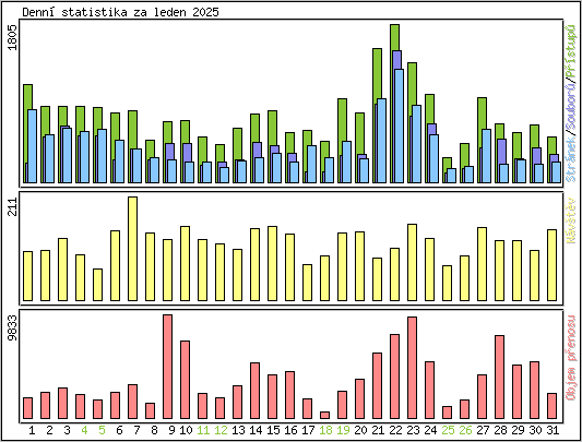 Denn statistika
