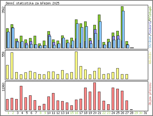 Denn statistika