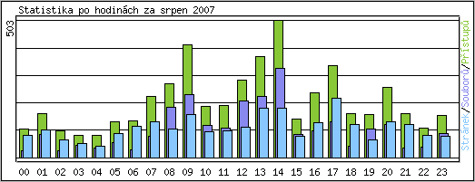 Statistika po hodinch