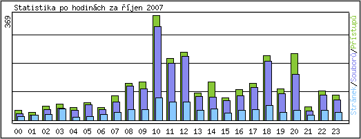 Statistika po hodinch