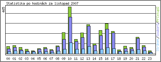 Statistika po hodinch