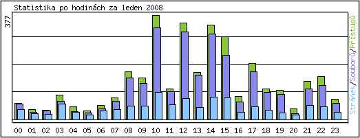 Statistika po hodinch