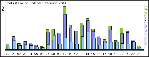 Statistika po hodinch