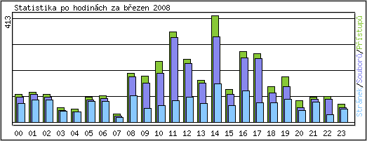 Statistika po hodinch