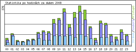 Statistika po hodinch