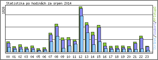 Statistika po hodinch