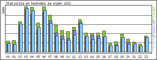 Statistika po hodinch