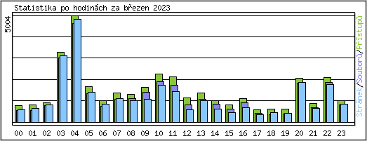 Statistika po hodinch