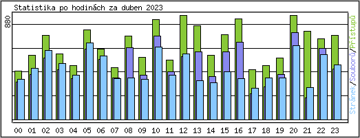 Statistika po hodinch