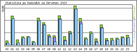 Statistika po hodinch