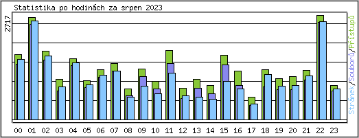 Statistika po hodinch