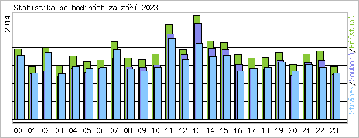 Statistika po hodinch