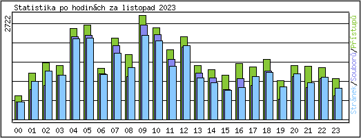 Statistika po hodinch