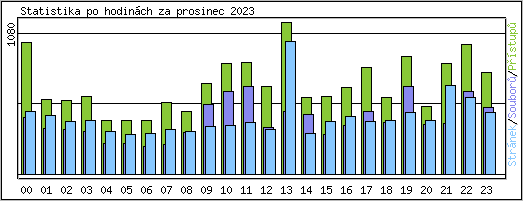 Statistika po hodinch