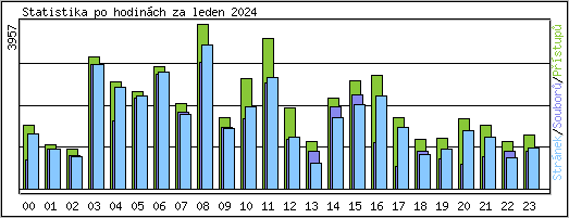 Statistika po hodinch