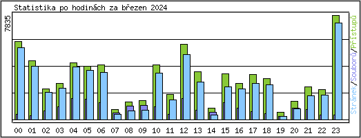 Statistika po hodinch