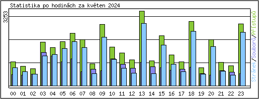 Statistika po hodinch