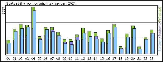 Statistika po hodinch