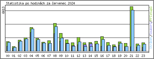 Statistika po hodinch
