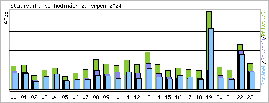 Statistika po hodinch