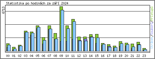 Statistika po hodinch