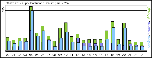 Statistika po hodinch