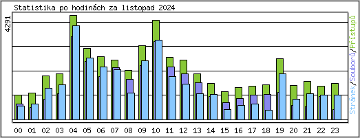 Statistika po hodinch