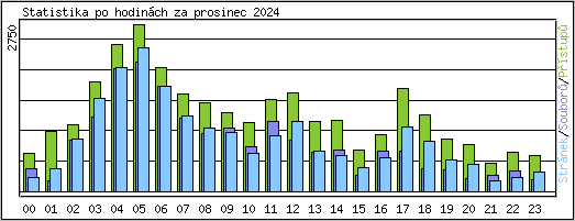 Statistika po hodinch