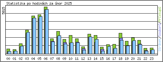 Statistika po hodinch